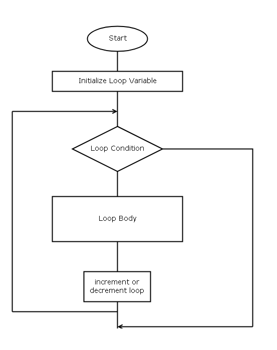 Diagram - C while loop