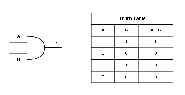 Figure 1 - And Gate and Truth Table