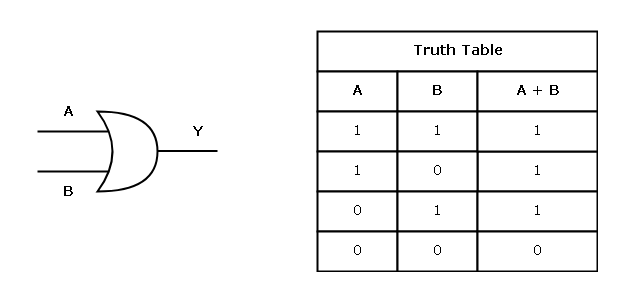 OR Gate and Its Truth Table