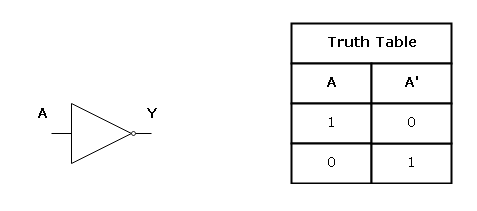 Figure 3 - Not Gate and Its Truth Table