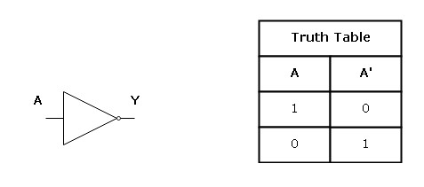 logic gate truth table