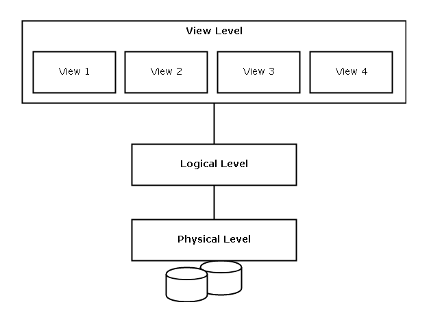 Three Level of Database Architechture