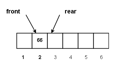 Figure 9 - Deleted 55 at the front of the queue