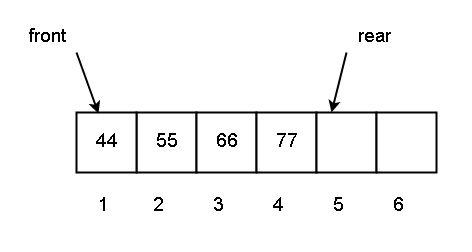 Figure 11 - Queue status at the beginning 
