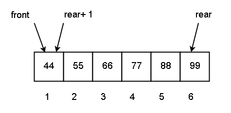 Figure 12 - Queue status at the after inserting 88