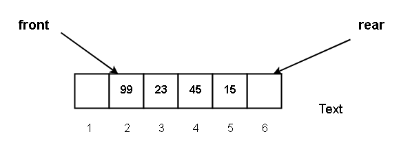 Figure 1 - Queue Data Structure