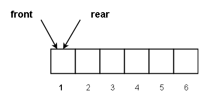 Figure 6 - Queue is initialized with front = rear = 1