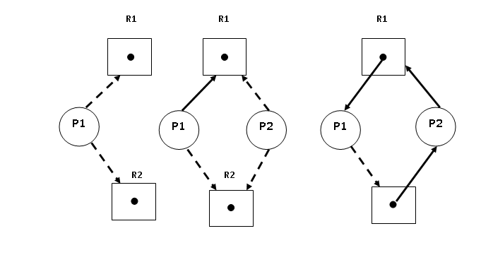 Example 3 - Resource Allocation Graph