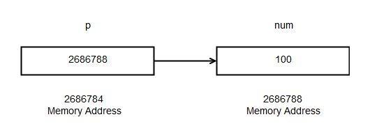 Figure 2 - Pointer Initialization