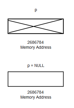 Figure 4 - NULL Pointers