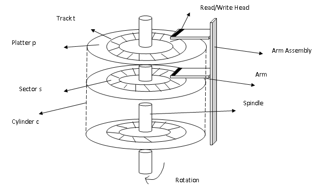 Storage Structure