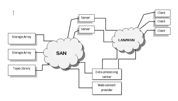 SAN Storage