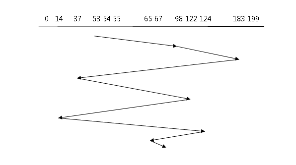 Disk Scheduling Algorithms - First Come, First Serve