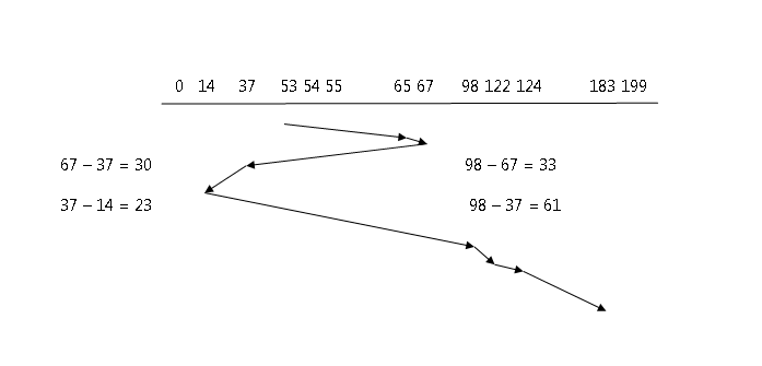 Disk Scheduling Algorithms - Shortest Seek Time First