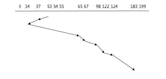 Disk Scheduling Algorithms - SCAN 