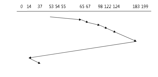 Disk Scheduling Algorithms - C-SCAN 