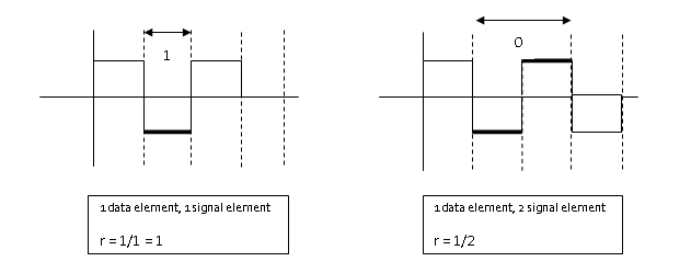 Data Rate Vs Signal Rate