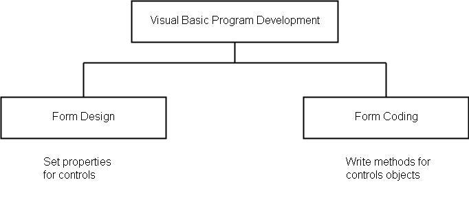 Visual Basic Program Development 