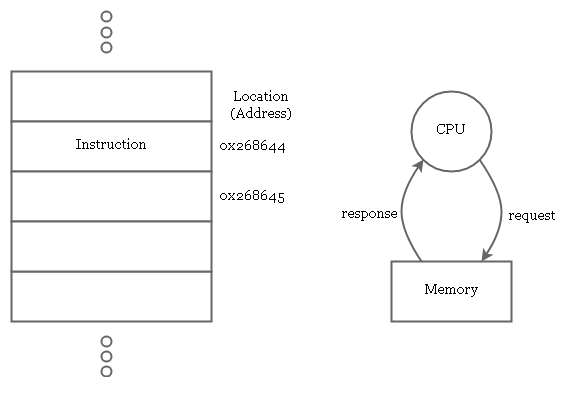 CPU-Memory Relation