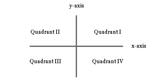 Cartesian Plane Quadrants