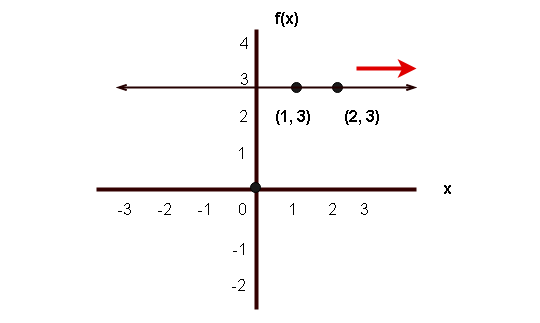 Figure 3 - Constant Function