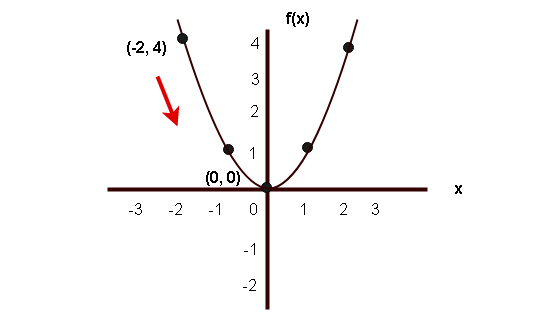 Figure 2 - Decreasing Functions