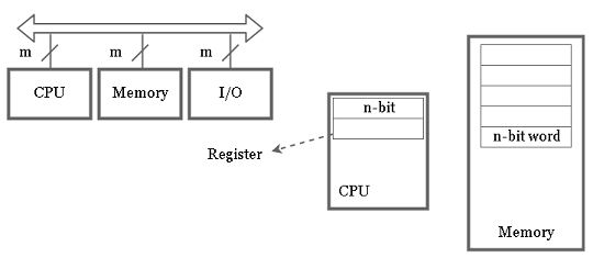 Digital Computer Architecture Overview