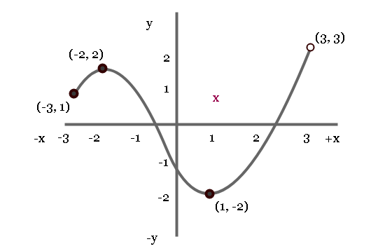 Figure 2 - Finding Domain and Range from Graph