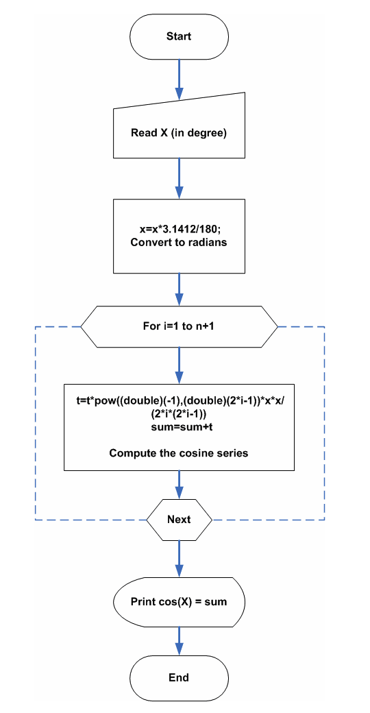 C Program To Compute Cosine Series