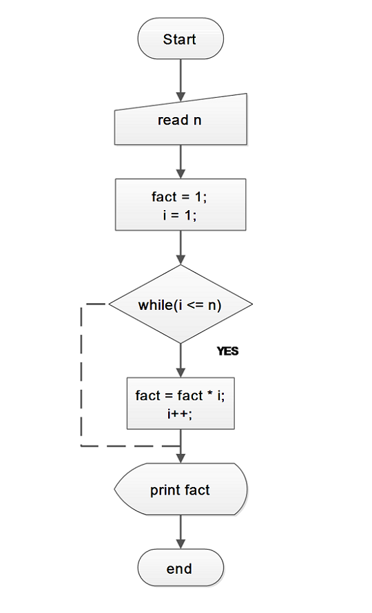 Flowchart - Factorial without Recursion