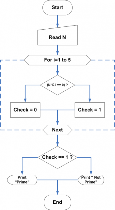 algorithm-and-flowchart-to-check-whether-the-given-number-is-prime-or