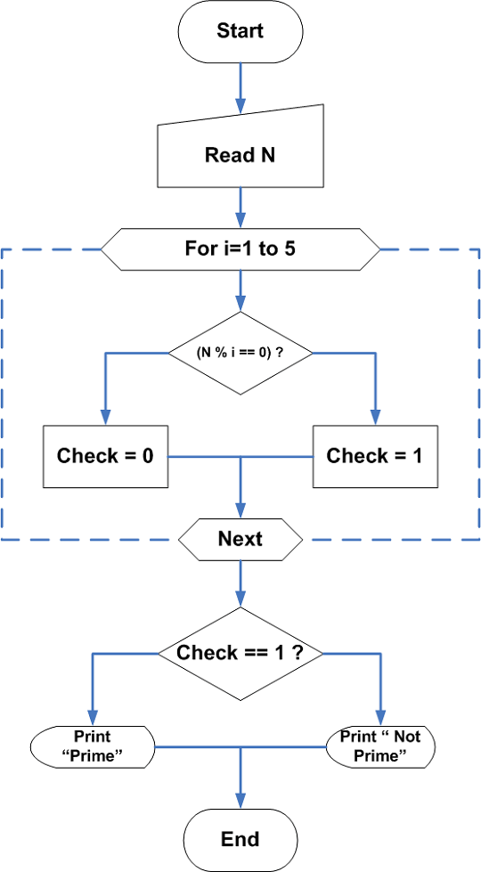 Prime Number Or Not Flowchart