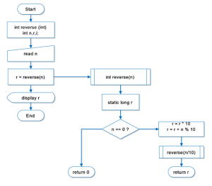 C Program to Reverse a Number using Recursion - C Examples