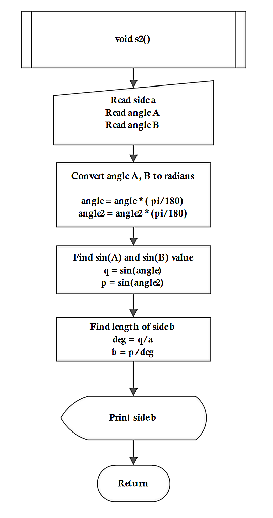 Flowchart Sine Law 2 Angle and 1 Side