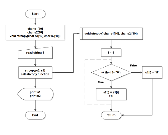 Flow Chart Diagrams In C Programming