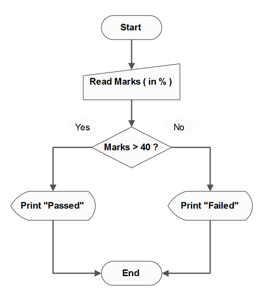 C Program to Display Student Results - C Examples - NotesforMSc