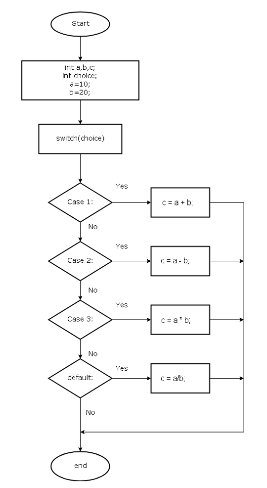 Flowchart - Switch-Case