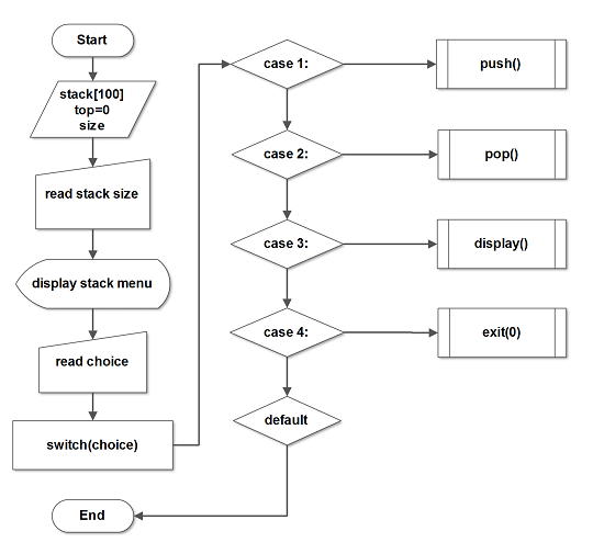 Flowchart - C Program to implement a Stack