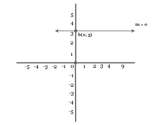 Graph of Linear Eqation (m = 0)