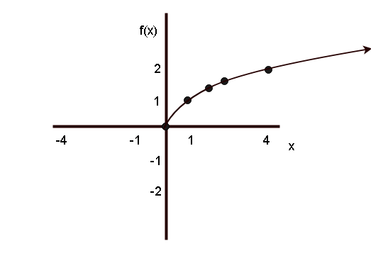 Graph of Squaring Function