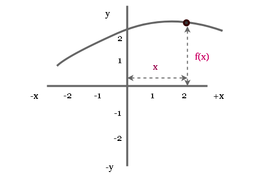 Figure1 -Graph of a Function (x, f(x))