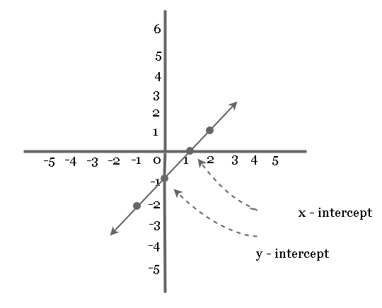 Graph of equation y = x - 2