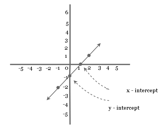 Engineering Mathematics Intercepts And Symmetry Of Graph