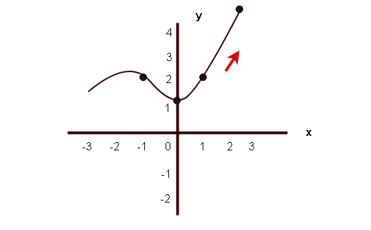 Figure 1 - Increasing Functions