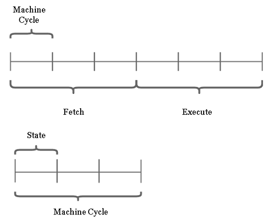 Instruction Cycle and Machine Cycle