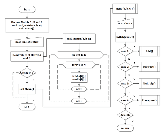 Flowchart - C Program for Matrix Manipulation