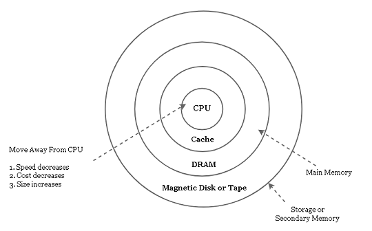 Memory Hierarchy