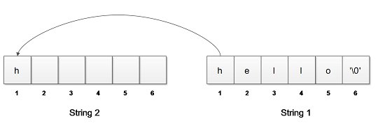 c string assignment copy