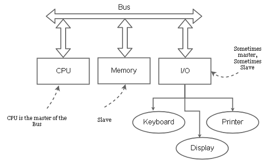 System Organization Overview