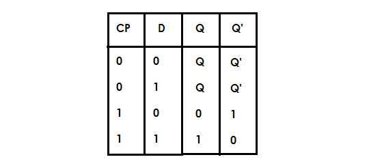 Figure 6 - Truth-Table-D-Flip-Flop
